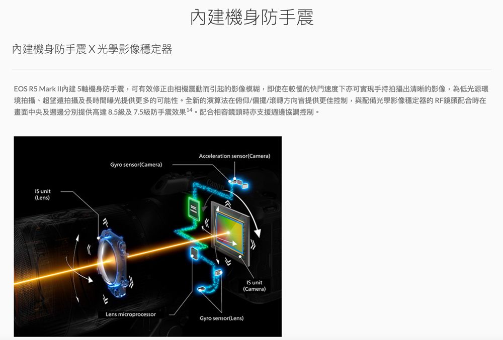 內建機身防手震X光學影像穩定器內建機身防手震EOS R5 Mark 內建5軸機身防手震,可有效修正由相機震動而引起的影像模糊,即使在較慢的快門速度下亦可實現手持拍攝出清晰的影像,為低光源環境拍攝、超望遠拍攝及長時間曝光提供更多的可能性。全新的演算法在俯仰/偏擺/滾轉方向皆提供更佳控制,與配備光學影像穩定器的RF鏡頭配合時在畫面中央及週邊分別提供高達8.5級及7.5級防手震效果14。配合相容鏡頭時亦支援週邊協調控制。 unit(Lens)Acceleration sensor(Camera)Gyro sensor(Camera)Lens microprocessorGyro sensor(Lens) unit(Camera)