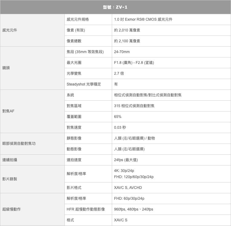 型號:ZV-1感光元件規格1.0  Exmor R® CMOS 感光元件感光元件像素 (有效)約2,010 萬像素像素總數約 2,100 萬像素焦段 (35mm 等效焦段)24-70mm最大光圈F1.8 (廣角) - F2.8 (望遠)鏡頭光學變焦2.7倍Steadyshot 光學穩定有系統相位式偵測自動對焦/對比式偵測自動對焦對焦區域315 相位式偵測自動對焦對焦AF覆蓋範圍65%對焦速度0.03 秒靜態影像人類(左/右眼選擇)/動物眼部偵測自動對焦功動態影像人類 (左/右眼選擇)連續拍攝連拍速度24fps (最大值)4K: 30p/24p解析度/格率影片錄製影片格式解析度/格率FHD: 120p/60p/30p/24pXAVC S, AVCHDFHD: 60p/30p/24p超級慢動作HFR 超慢動作動態影像960fps, 480fps、240fps格式XAVC S