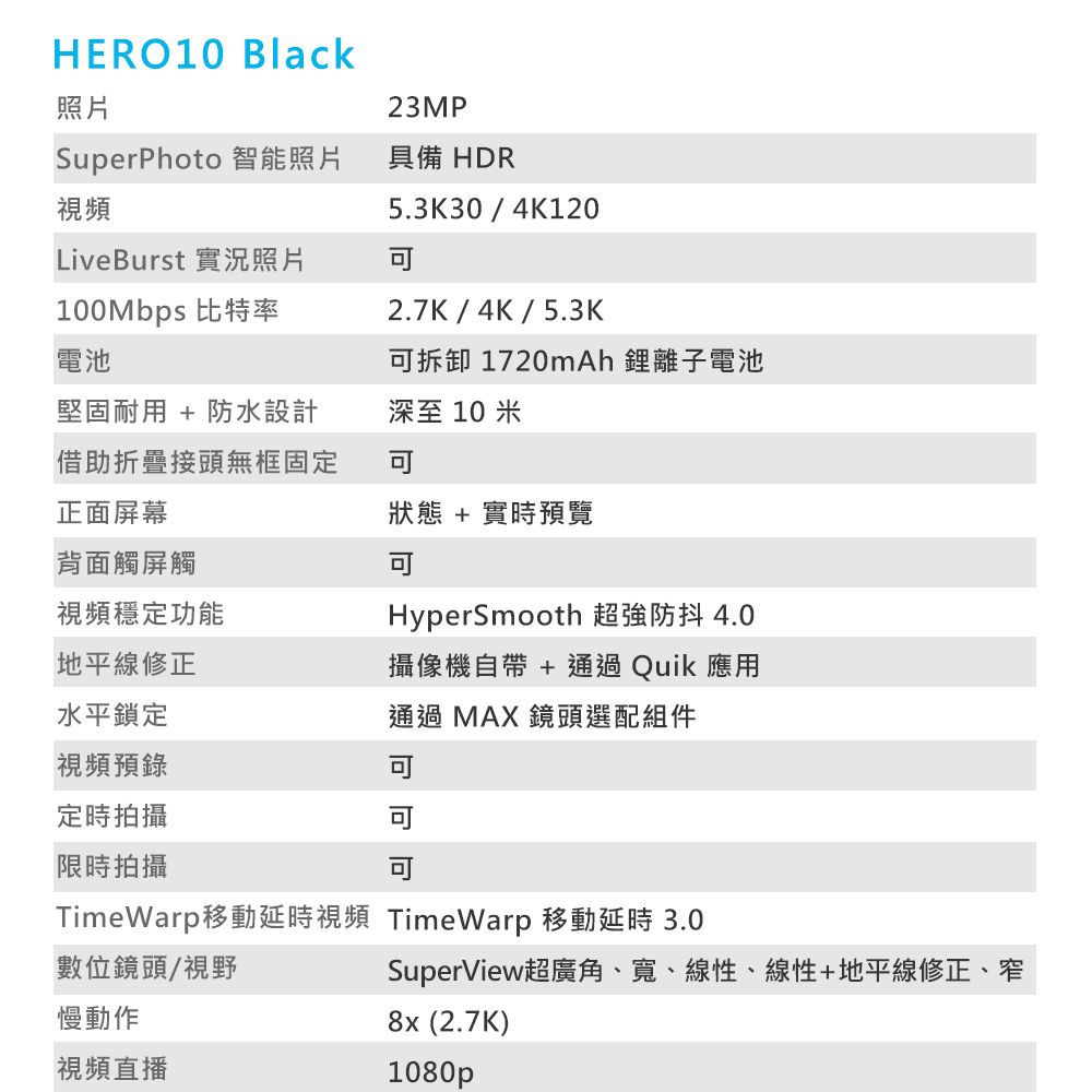 HERO10 Black照片23MPSuperPhoto 智能照片具備 HDR視頻5.3K30/4K120LiveBurst 實況照片100Mbps 比特率電池2.7K/4K / 5.3K拆卸 1720mAh 鋰離子電池深至 10 米堅固耐用 + 防水設計借助折疊接頭無框固定正面屏幕背面觸屏觸視頻穩定功能地平線修正水平鎖定視頻預錄狀態 + 實時預覽HyperSmooth 超強防抖 4.0攝像機自帶 + 通過Quik 應用通過 MAX 鏡頭選配組件定時拍攝限時拍攝可TimeWarp移動延時視頻 TimeWarp 移動延時 3.0數位鏡頭/視野慢動作視頻直播SuperView超廣角、寬、線性、線性+地平線修正、窄8x (2.7K)1080p