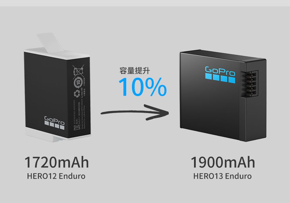 容量提升10%GoPro1720mAhHERO12 Enduro1900mAhHERO13 Enduro