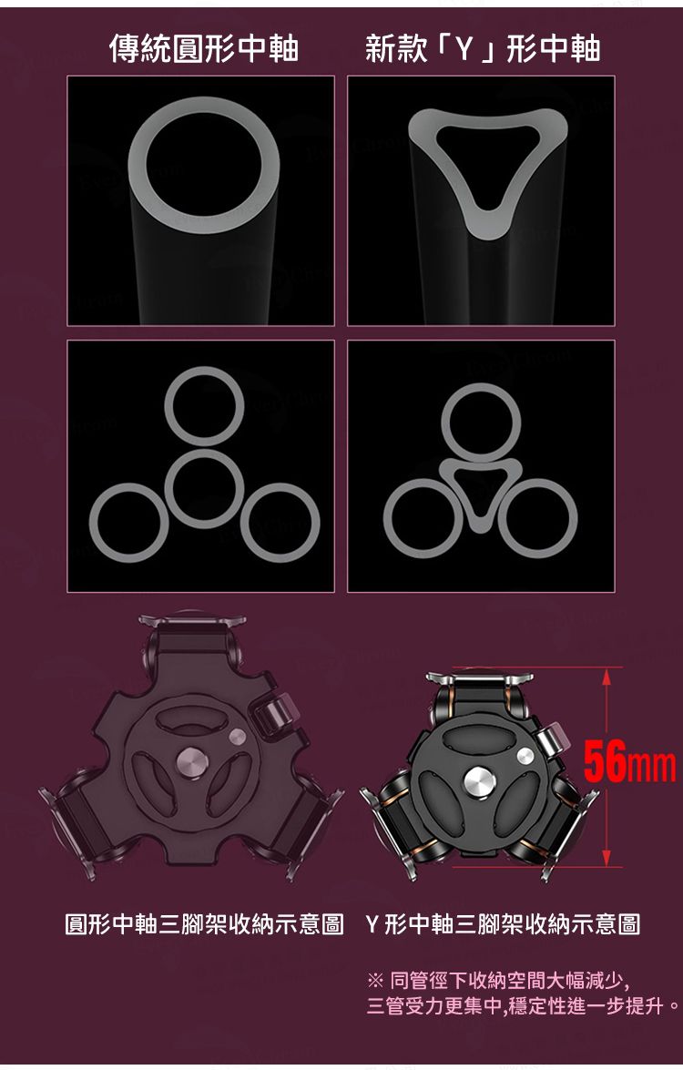 傳統圓形中軸新款形中軸56mm 圓形中軸三腳架收納示意圖 Y形中軸三腳架收納示意圖 同管徑下收納空間大幅減少,三管受力更集中,穩定性進一步提升。