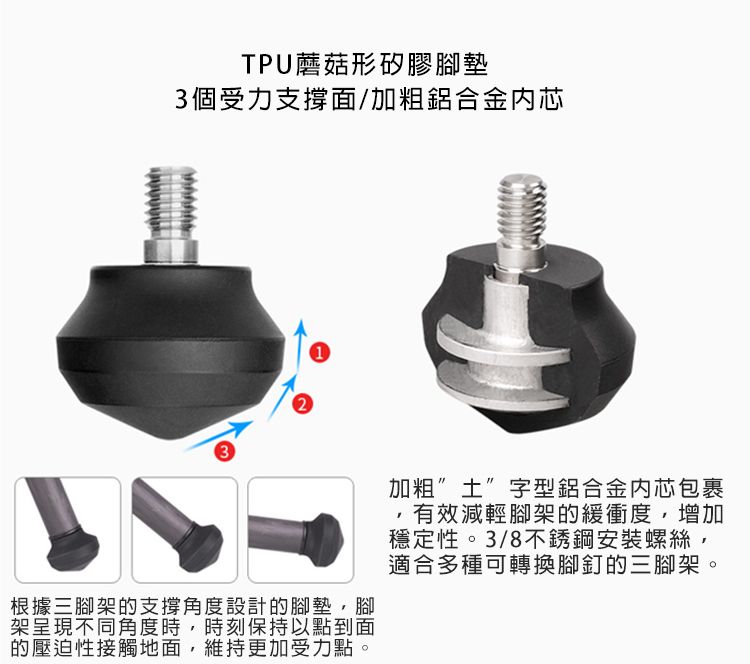 TPU蘑菇形矽膠腳墊3個受力支撐面/加粗鋁合金内芯32根據三腳架的支撐角度設計的腳墊,腳架呈現不同角度時,時刻保持以點到面的壓迫性接觸地面,維持更加受力點。加粗”土”字型鋁合金内芯包裹,有效減輕腳架的緩衝度,增加穩定性。3/8不銹鋼安裝螺絲,適合多種可轉換腳釘的三腳架。