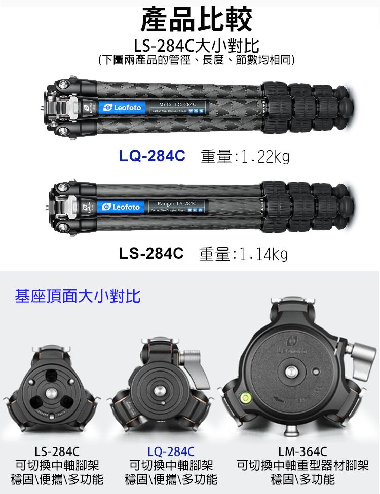 產品比較LS284C大小對比(下圖兩產品的管徑、長度、節數均相同) -284CLeofoto LQ-284C 重量:1.22kgLeofotoRanger LS-284C   LS-284C 重量:1.14kg基座頂面大小對比LS-284C可切換中軸腳架穩固\便攜\多功能LQ-284C可切換中軸腳架穩固\便攜\多功能LM-364C可切換中軸重型器材腳架穩固\多功能