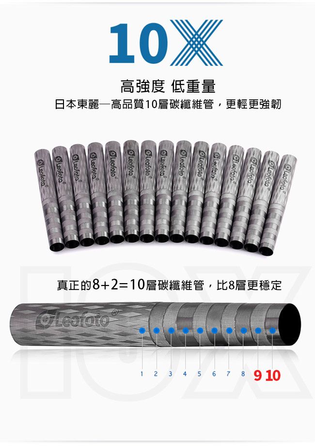 高強度 低重量日本東麗高品質10層繊維管更輕更LeafotoLeafotoLeofoto真正的8+2=10層碳纖維管,比8層更穩定Leofoto1 2 3 4 5 6 7 8  9 10