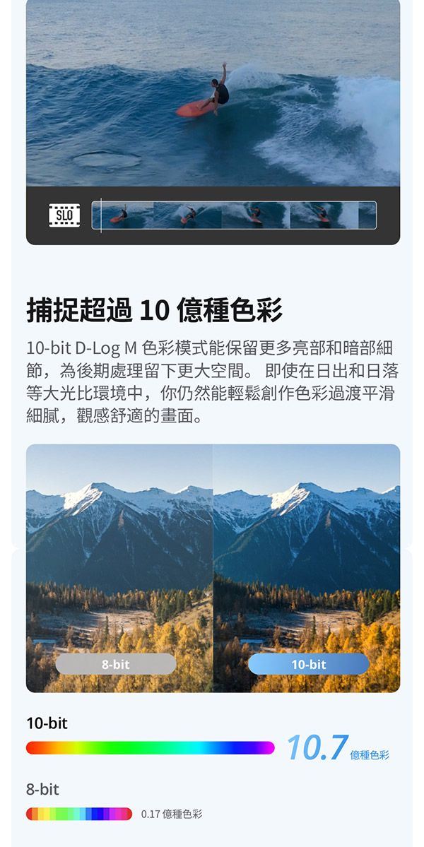 SLO捕捉超過 10 億種色彩10-bit D-Log M 色彩模式能保留更多亮部和暗部細節,為後期處理留下更大空間。 即使在日出和日落等大光比環境中,你仍然能輕鬆創作色彩過渡平滑細膩,觀感舒適的畫面。10-bit8-bit8-bit10-bit0.17 億種色彩10.7