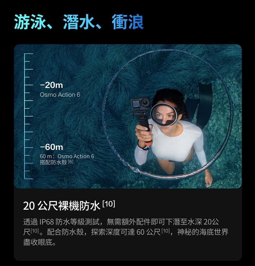 游泳、潛水、衝浪-20mOsmo Action 6-60m60 m:Osmo Action 6搭配防水殼 620公尺裸機防水[10]透過IP68 防水等級測試,無需額外配件即可下潛至水深20公尺[1]。配合防水殼,探索深度可達60公尺[10],神秘的海底世界盡收眼底。