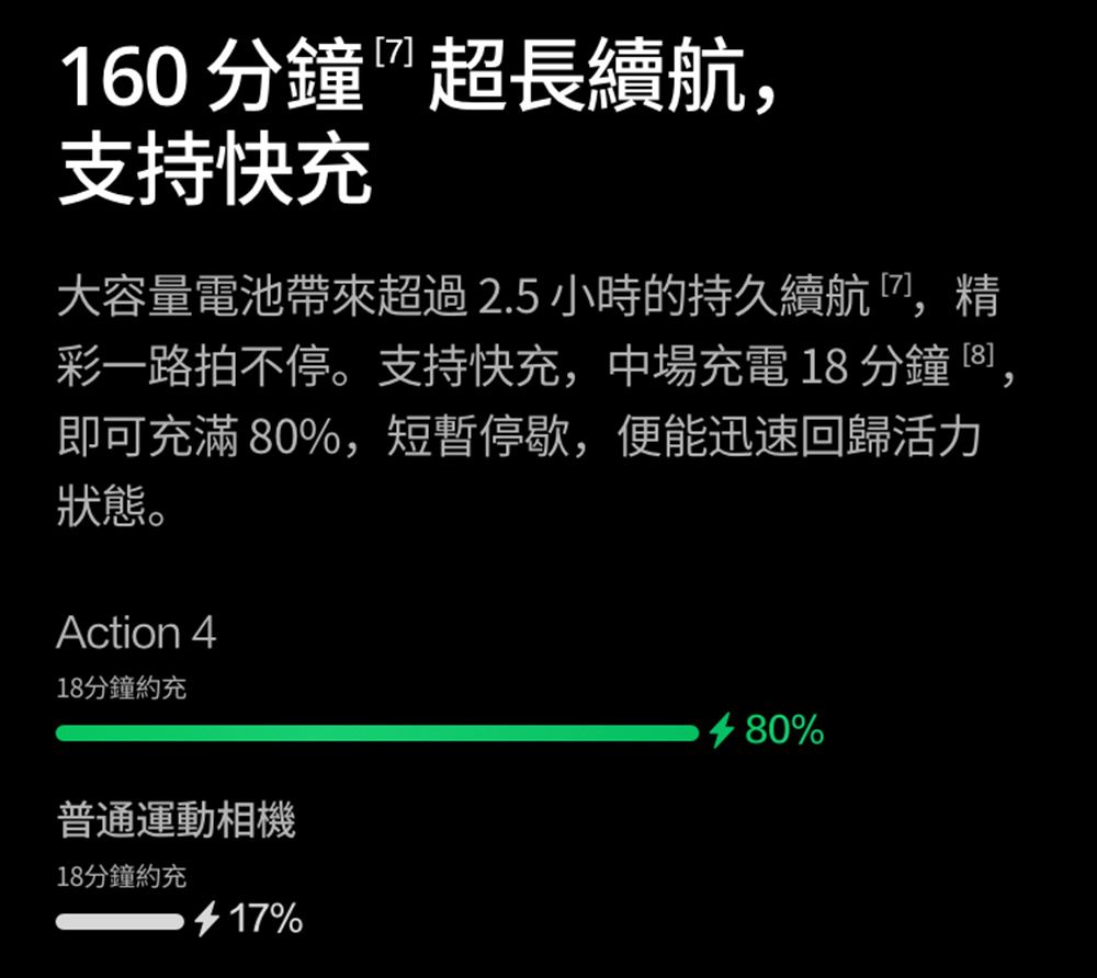 160分鐘超長續航,支持快充大容量電池帶來超過2.5小時的持久續航,精彩一路拍不停。支持快充,中場充電18分鐘8,即可充滿80%,短暫停歇,便能迅速回歸活力狀態。Action 418分鐘約充普通運動相機18分鐘約充%%