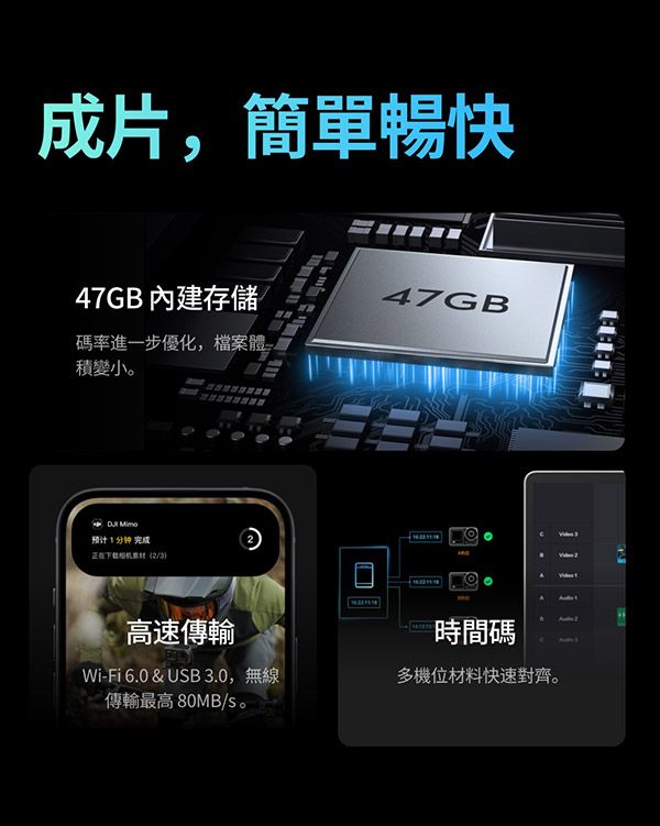 成片,簡單暢快47GB 內建存儲碼率進一步優化,檔案體積變小 预计分钟 完成②2/3)高速傳輸Wi-Fi 6.0 &amp; USB 3.0,無線傳輸最高80MB/s。47GB時間碼多機位材料快速對齊。 1