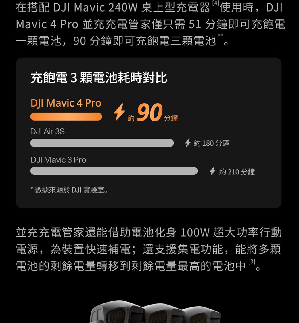 在搭配  Mavic 20W 桌上型充電器使用時,DJIMavic  Pro 並充充電管家僅只需51分鐘即可充飽電一顆電池,分鐘即可充飽電三顆電池充飽電3顆電池耗時對比DJI Mavic 4 ProDJI Air 3SDJI Mavic 3 Pro數據來源於DJI 實驗室。90 分鐘4  180 分鐘4 約 210 分鐘並充充電管家還能借助電池化身 100W 超大功率行動電源,為裝置快速補電;還支援集電功能,能將多顆電池的剩餘電量轉移到剩餘電量最高的電池中3]