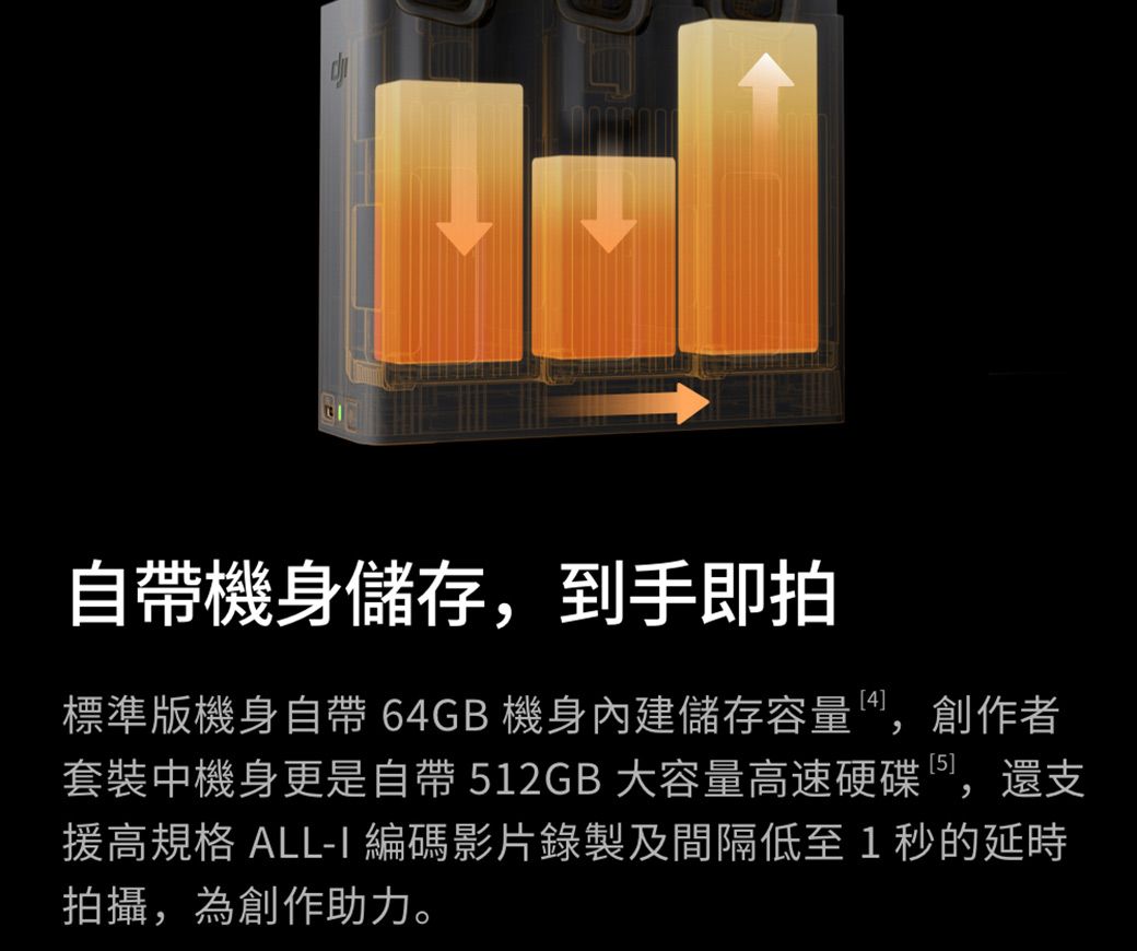 自帶機身儲存,到手即拍標準版機身自帶 64GB 機身內建儲存容量,創作者套裝中機身更是自帶512GB 大容量高速硬碟,還支援高規格 ALL-I 編碼影片錄製及間隔低至1秒的延時拍攝,為創作助力。