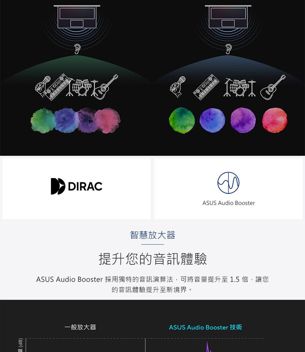 dB)DIRACASUS Audio Booster智慧放大器提升您的音訊體驗ASUS Audio Booster 採用獨特的音訊演算法,可將音量提升至1.5倍,讓您的音訊體驗提升至新境界。一般放大器ASUS Audio Booster 技術