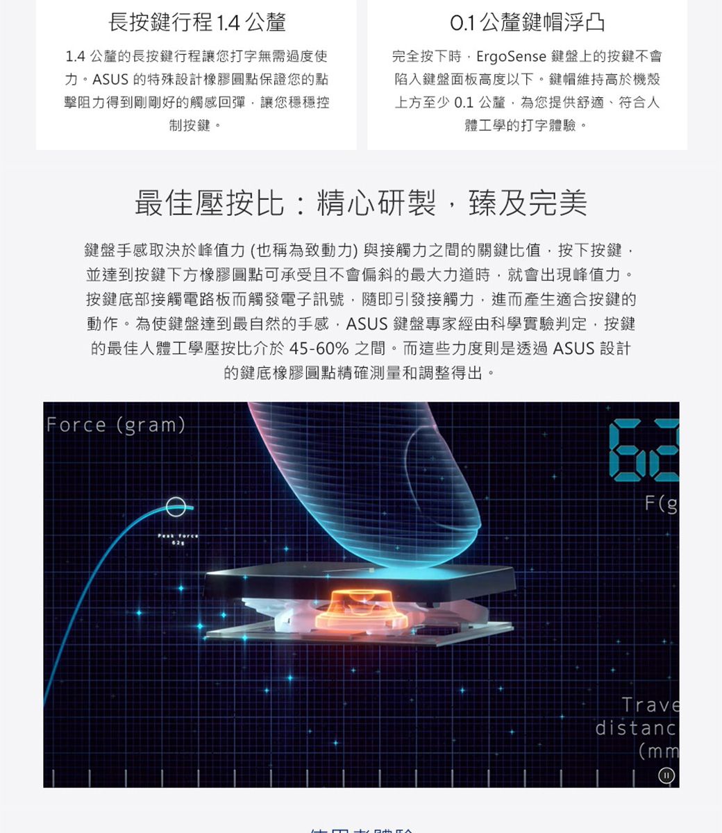 長按鍵行程1.4 公釐1.4 公釐的長按鍵行程讓您打字無需過度使力。ASUS 的特殊設計橡膠圓點保證您的點擊阻力得到剛剛好的觸感回彈讓您穩穩制按鍵。0.1公釐鍵帽浮凸完全按下時,ErgoSense 鍵盤上的按鍵不會陷入鍵盤面板高度以下。鍵帽維持高於機殼上方至少0.1 公釐,為您提供舒適、符合人體工學的打字體驗。最佳壓按比精心研製,臻及完美鍵盤手感取決於峰值力(也稱為致動力)與接觸力之間的關鍵比值,按下按鍵並達到按鍵下方橡膠圓點可承受且不會偏斜的最大力道時,就會出現峰值力。按鍵底部接觸電路板而觸發電子訊號,隨即引發接觸力,進而產生適合按鍵的動作。為使鍵盤達到最自然的手感,ASUS 鍵盤專家經由科學實驗判定,按鍵的最佳人體工學壓按比介於45-60%之間。而這些力度則是透過ASUS 設計的鍵底橡膠圓點精確測量和調整得出Force (gram) F(gTravedistanc(mm