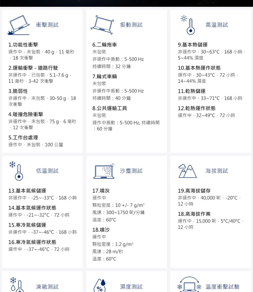 衝擊測試振動測試1功能性衝擊6二輪拖車運作包裝40g11 毫秒次衝擊未包裝非運作振動2.運輸衝擊-道路行駛持續時間32 分鐘9.基本熱儲運高溫測試非運作30~63168小時5~44% 濕度10.基本熱運作狀態非運作包裝5.1-7.6g.11 毫秒 3-42次衝擊7.輪式車輛運作中30~43 小時未包裝3.脆弱性非運作中振動:5-500Hz非運作中未包裝30-50g18次衝擊持續時間:40分鐘8.公共運輸工具14~44% 濕度11.乾熱儲運非運作中33~71168小時12.乾熱運作狀態4.碰撞危險衝擊未包裝運作中32~49 小時非運作中未包裝毫秒12次衝擊運作中振動:5-500Hz持續時間:分鐘5.工作台處理運作中未包裝100公釐低溫測試13.基本氣候儲運沙塵測試海拔測試17.噴灰19.高海拔儲存非運作中:-25~-33168小時運作中14.基本氣候運作狀態運作中:-21~32 小時15.寒冷氣候儲運顆粒密度:10+/-7g/m3風速:300~1750呎/分鐘溫度:60非運作中40000呎-2012 小時18.高海拔作業運作中15,000呎,5/40.12 小時非運作中,-37~46,168 小時18.噴沙運作中16.寒冷氣候運作狀態顆粒密度:1.2g/m3運作中-37~46 小時風速:28m/秒溫度:60℃凍融測試%濕度測試※溫度衝擊試驗