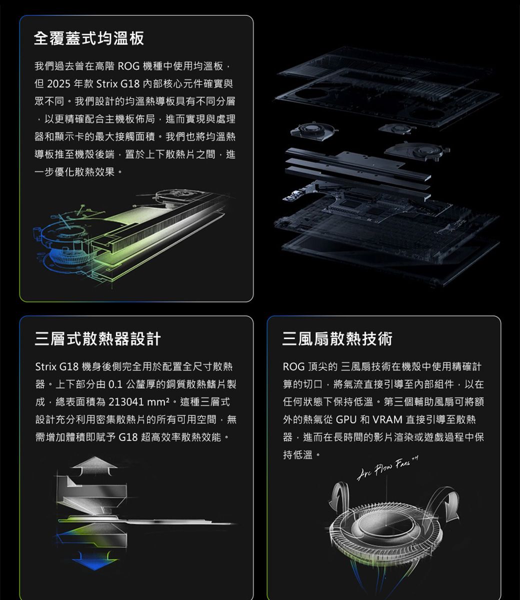 全覆蓋式均溫板我們過去曾在高階 ROG 機種中使用均溫板但 2025 年款 Strix G18 内部核心元件確實與眾不同。我們設計均溫熱導板具有不同分層以更精確配合主機板佈局進而實現與處理器和顯示卡的最大接觸面積。我們也將均溫熱導板推至機殼後端置於上下散熱片之間,進一步優化散熱效果。三層式散熱器設計Strix G18 機身後側完全用於配置全尺寸散熱器。上下部分由0.1公釐厚的銅質散熱鰭片製成,總表面積為213041 mm²。這種三層式設計充分利用密集散熱片的所有可用空間,無需增加體積即賦予G18 超高效率散熱效能。三風扇散熱技術ROG 頂尖的 三風扇技術在機殼中使用精確計算的切口,將氣流直接引導至內部組件,以在任何狀態下保持低溫。第三個輔助風扇可將額外的熱氣從 GPU 和 VRAM 直接引導至散熱器,進而在長時間的影片渲染或遊戲過程中保持低溫。
