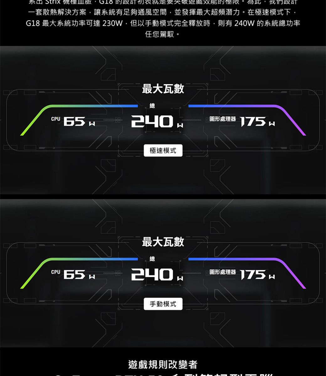 效能的極限為此,我們一套散熱解決方案,讓系統有足夠通風空間,並發揮最大超頻潛力。在極速模式下G18 最大系統功率可達230W,但以手動模式完全釋放時,則有240W的系統總功率任您駕馭。最大瓦數CPU 240圖形處理器 極速模式最大瓦數總CPU 240圖形處理器 手動模式遊戲規則改變者