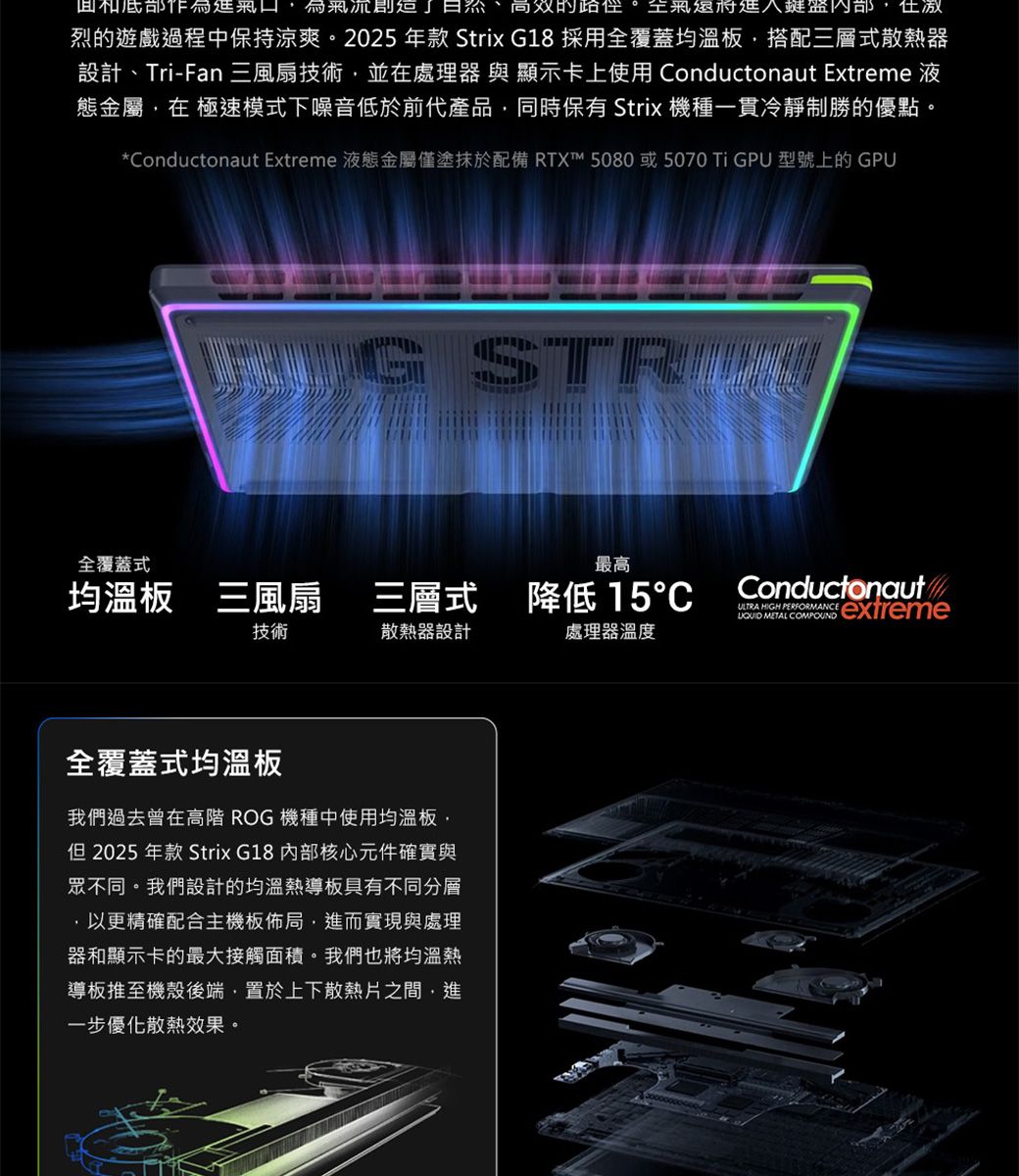 內部 烈的遊戲過程中保持涼爽2025 年款 Strix G18 採用全覆蓋均溫板搭配三層式散熱器設計、Tri-Fan 三風扇技術並在處理器與顯示卡上使用Conductonaut Extreme 液態金屬在 極速模式下噪音低於前代產品,同時保有 Strix 機種一貫冷靜制勝的優點*Conductonaut Extreme 液態金屬僅塗抹於配備 RTX™ 5080或5070 Ti GPU 型號上的GPU。全覆蓋式最高均溫板 三風扇三層式降低 15技術散熱器設計處理器溫度全覆蓋式均溫板我們過去曾在高階 ROG 機種中使用均溫板,但 2025 年款 Strix G18 核心元件確實與眾不同。我們設計的均溫熱導板具有不同分層,以更精確配合主機板佈局,進而實現與處理器和顯示卡的最大接觸面積。我們也將均溫熱導板推至機殼後端,置於上下散熱片之間,進一步優化散熱效果。ConductonautULTRA HIGH PERFORMANCE extreme METAL COMPOUND