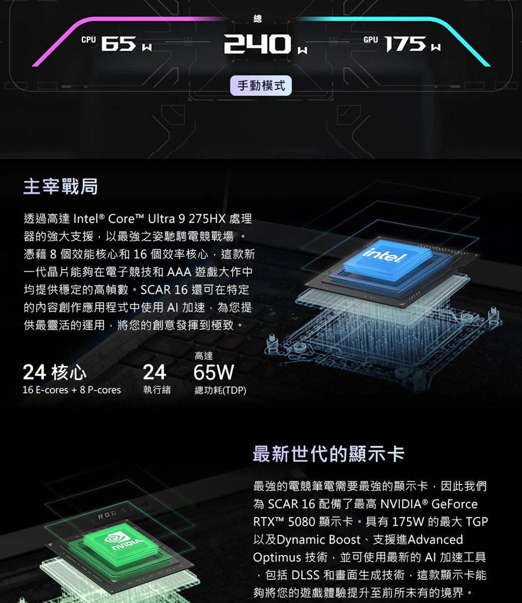 CPU 總240手動模式主宰戰局透過高達 Intel® Core Ultra 9275HX 處理器的強大支援以最強之姿馳騁電競戰場憑藉8個效能核心和16個效率核心這款新一代晶片能夠在電子競技和AAA 遊戲大作中均提供穩定的高幀數。SCAR 16 還可在特定的內容創作應用程式中使用AI加速為您提供最靈活的運用將您的創意發揮到極致。高達24 核心2465W16 E-cores + 8 P-cores執行緒總功耗(TDP)ROG SGPUintel最新世代的顯示卡最強的電競筆電需要最強的顯示卡,因此我們為 SCAR 16 配備了最高 NVIDIA® GeForceRTXT™ 5080 顯示卡。具有175W 的最大 TGP以及Dynamic Boost、支援進AdvancedOptimus 技術,並可使用最新的AI 加速工具包括 DLSS 和畫面生成技術,這款顯示卡能夠將您的遊戲體驗提升至前所未有的境界。