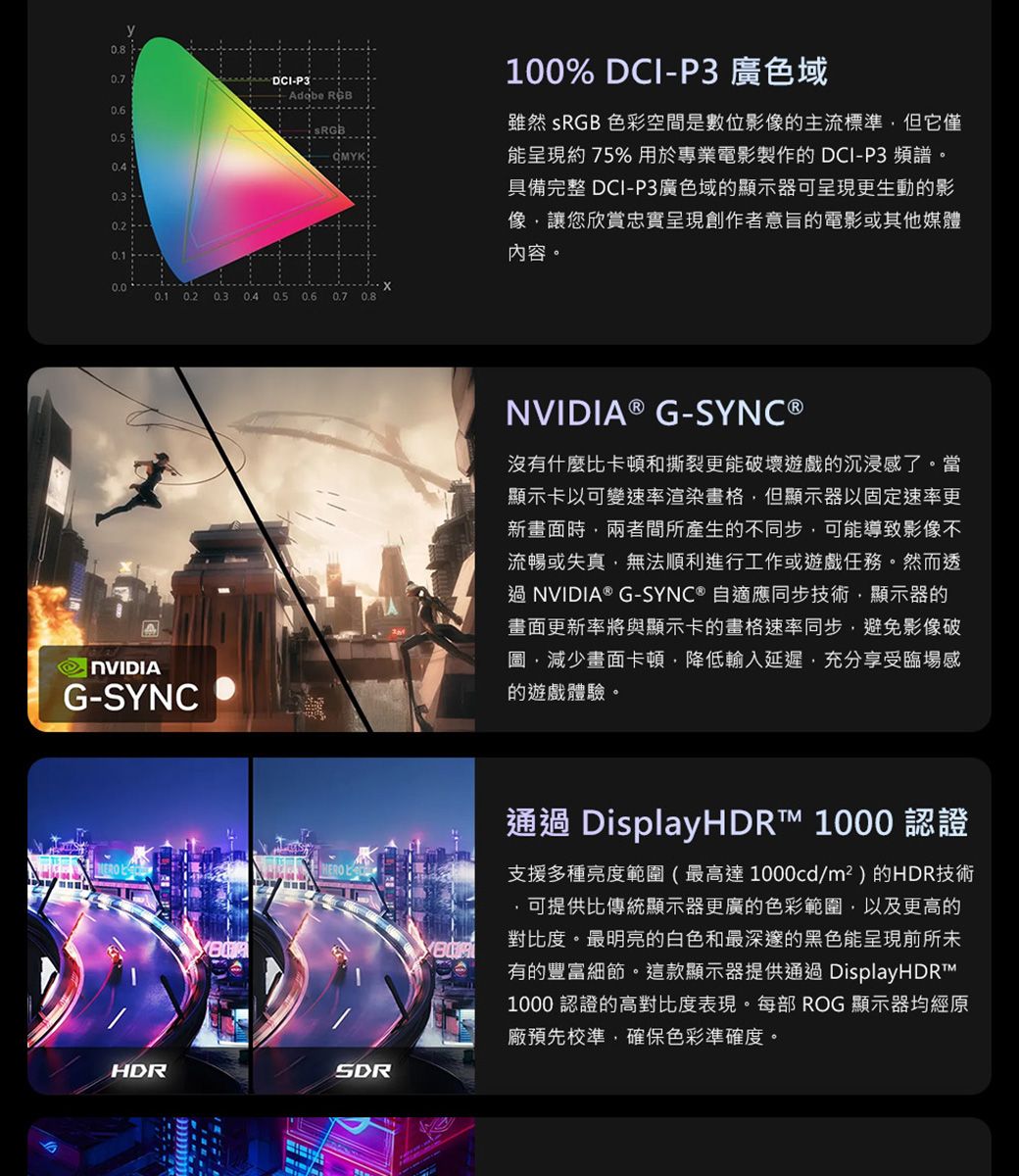0.7DCI-P3 RGB0.60.0 0.2 0.3 0.6 0.7 100% DCI-P3 廣色域雖然  色彩空間是數位影像的主流標準但它僅能呈現約75% 用於專業電影製作的 DCI-P3 頻譜。具備完整 DCI-P3廣色域的顯示器可呈現更生動的影像讓您欣賞忠實呈現創作者意旨的電影或其他媒體內容。ANVIDIAG-SYNCNVIDIA ® G-SYNC ®沒有什麼比卡頓和撕裂更能破壞遊戲的沉浸感了。當顯示卡以可變速率渲染畫格但顯示器以固定速率更新畫面時兩者間所產生的不同步可能導致影像不流暢或失真無法順利進行工作或遊戲任務。然而透過NVIDIA® G-SYNC® 自適應同步技術顯示器的畫面更新率將與顯示卡的畫格速率同步,避免影像破圖,減少畫面卡頓,降低輸入延遲,充分享受臨場感的遊戲體驗。HDRSDR通過 DisplayHDRT 1000 認證支援多種亮度範圍 (最高達 1000cd/m²)的HDR技術可提供比傳統顯示器更廣的色彩範圍,以及更高的對比度。最明亮的白色和最深邃的黑色能呈現前所未有的豐富細節。這款顯示器提供通過 DisplayHDRT™1000 認證的高對比度表現。每部 ROG 顯示器均經原廠預先校準,確保色彩準確度。