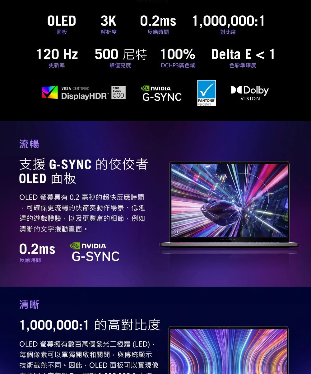 0.2ms 1000,000:1OLED3K面板解析度反應時間對比度120 Hz 500尼特 100% Delta E1更新率VESA CERTIFIED峰值亮度TRUEBLACKDisplayHDR 500DCI-P3廣色域-SYNCPANTONE®Validated流暢支援G-SYNC的OLED 面板OLED 螢幕具有0.2 毫秒的超快反應時間可確保更流暢的快節奏動作場景、低延遲的遊戲體驗,以及更豐富的細節,例如清晰的文字捲動畫面。0.2msNVIDIA反應時間G-SYNC清晰1,000,000:1 的高對比度OLED 螢幕擁有數百萬個發光二極體 (LED),每個像素可以單獨開啟和關閉,與傳統顯示技術截然不同。因此,OLED 面板可以實現像G色彩準確度DolbyVISION