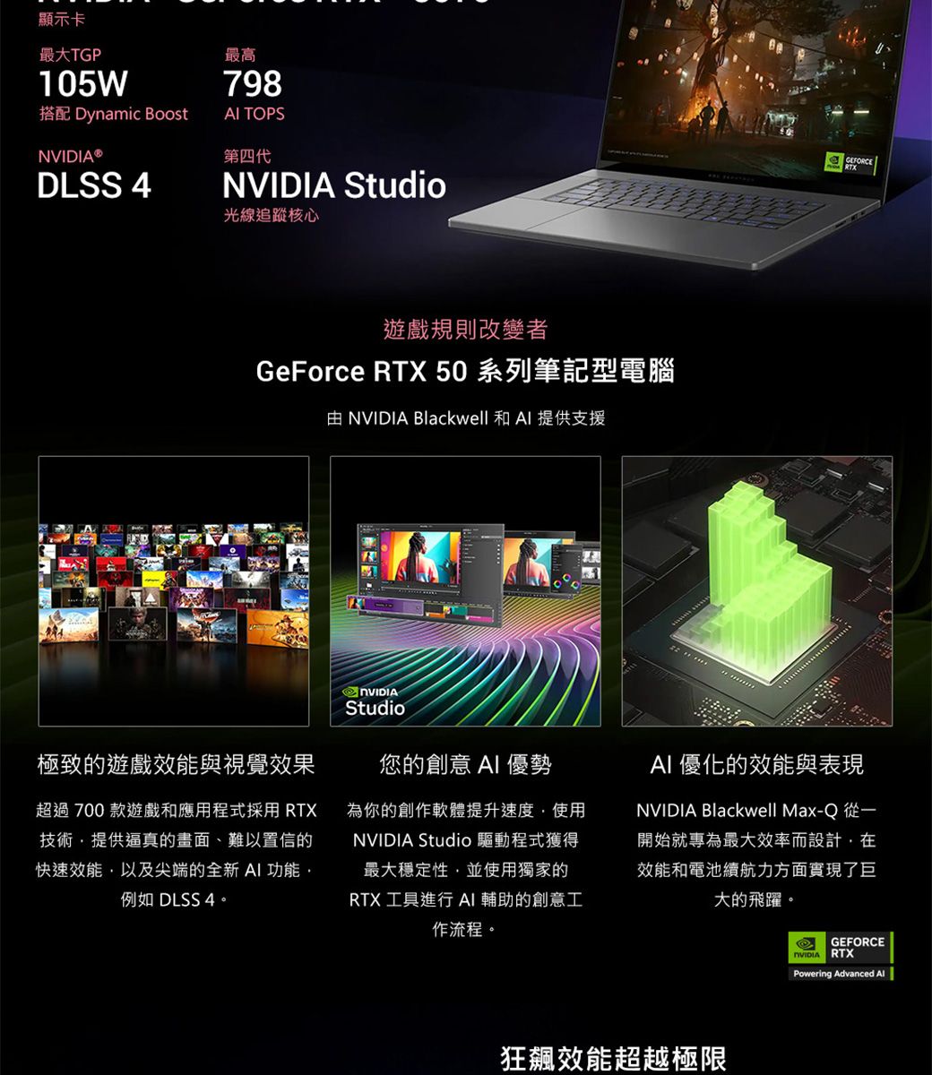 顯示卡最大TGP105W搭配 Dynamic Boost最高798 TOPS®第四代DLSS 4 Studio光線追蹤核心遊戲規則改變者GeForce RTX 50 系列筆記型電腦 NVIDIA Blackwell 和  提供支援NVIDIA極致的遊戲效能與視覺效果超過700款遊戲和應用程式採用 RTX技術提供逼真的畫面、難以置信的快速效能以及尖端的全新 功能例如 DLSS 4。Studio您的創意 AI 優勢為你的創作軟體提升速度使用NVIDIA Studio 驅動程式獲得最大穩定性,並使用獨家的RTX 工具進行 AI 輔助的創意工作流程。AI 優化的效能與表現NVIDIA Blackwell Max-Q 從一開始就專為最大效率而設計,在效能和電池續航力方面實現了巨大的飛躍。狂飆效能超越極限NVIDIAGEFORCERTXPowering Advanced