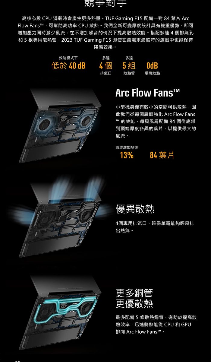 高核心數 CPU 滿載時會產生更多熱量。 TUF Gaming F15 配備一對 84 葉片 ArcFlow Fanst可幫助高功率CPU 散熱。我們全新可變厚度設計具有雙重優勢即可增加壓力同時減少亂流在不增加噪音的情況下提高散熱效能。搭配多達4個排氣孔和5根專用散熱管2023 TUF Gaming F15 即使在最需求最嚴苛的遊戲中也能保持降溫效果。效能模式下多達多達低於40dB4個5組排氣口散熱管環境散熱Arc Flow Fans小型機身僅有較小的空間可供散熱因此我們從每個層面強化 Arc Flow Fans的效能。每具風扇配備 84個從底部到頂端厚度各異的葉片以提供最大的氣流。氣流增加多達13%84葉片優異散熱4個專用排氣口,確保筆電能夠輕易排出熱氣。更多銅管更優散熱最多配備5條散熱銅管,有助於提高散熱效率,迅速將熱能從 CPU和GPU排向 Arc Flow Fanst™