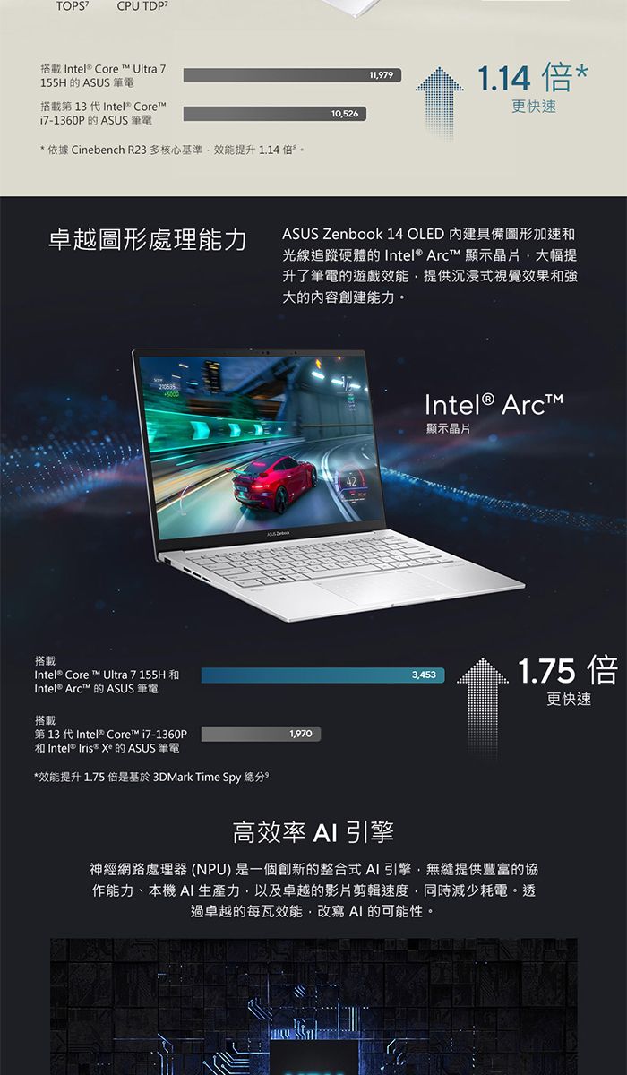 TOPCPU 搭載Intel® Core Ultra 7155H 的 ASUS 筆電搭載第 13 代 Intel® Core™71360P的ASUS 筆電* 依據 Cinebench R23 多核心基準效能提升1.14 倍卓越圖形處理能力搭載Intel® Core ™ Ultra 7 155HIntel® Arc™ 的 ASUS 筆電搭載第 13 代Intel® Core™ i7-1360P和 Intel® Iris® Xe 的 ASUS 筆電-S10526119791.14 倍*更快速ASUS Zenbook 14 OLED 內建具備圖形加速和光線追蹤硬體的 Intel® Arc™ 顯示晶片大幅提升了筆電的遊戲效能提供沉浸式視覺效果和強大的內容創建能力。1970Intel® Arc™顯示晶片34531.75倍*效能提升 1.75 倍是基於 3DMark Time Spy 總分高效率 AI 引擎神經網路處理器 (NPU) 是一個創新的整合式AI引擎,無縫提供豐富的協作能力、本機 AI生產力,以及卓越的影片剪輯速度,同時減少耗電。透過卓越的每瓦效能,改寫AI 的可能性。更快速