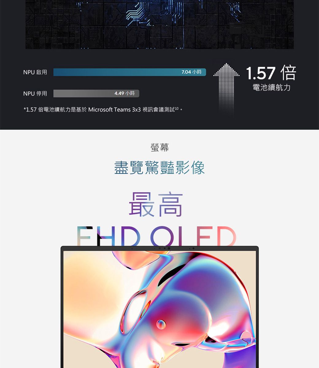 NPU 啟用NPU 停用4.49 小時*1.57 倍電池續航力是基於 Microsoft Teams 3x3 視訊會議測試10。7.04 小時1.57倍螢幕盡覽驚豔影像最高 OLED電池續航力