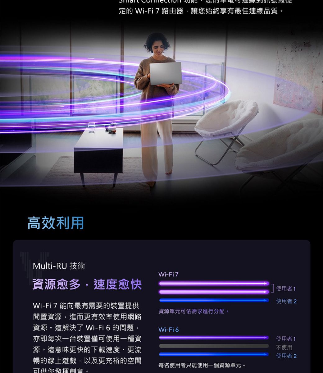 高效利用定的 Wi-Fi 7路由器讓您始終享有最佳連線品質。使用者1使用者2資源單元可依需求進行分配。Multi-RU 技術資源愈多速度愈快Wi-Fi 7 能向最有需要的裝置提供閒置資源,進而更有效率使用網路資源。這解決了 Wi-Fi6的問題,亦即每次一台裝置僅可使用一種資源。這意味更快的下載速度、更流暢的線上遊戲,以及更充裕的空間可供您。Wi-Fi 7Wi-Fi6每名使用者只能使用一個資源單元。使用者1不使用使用者2