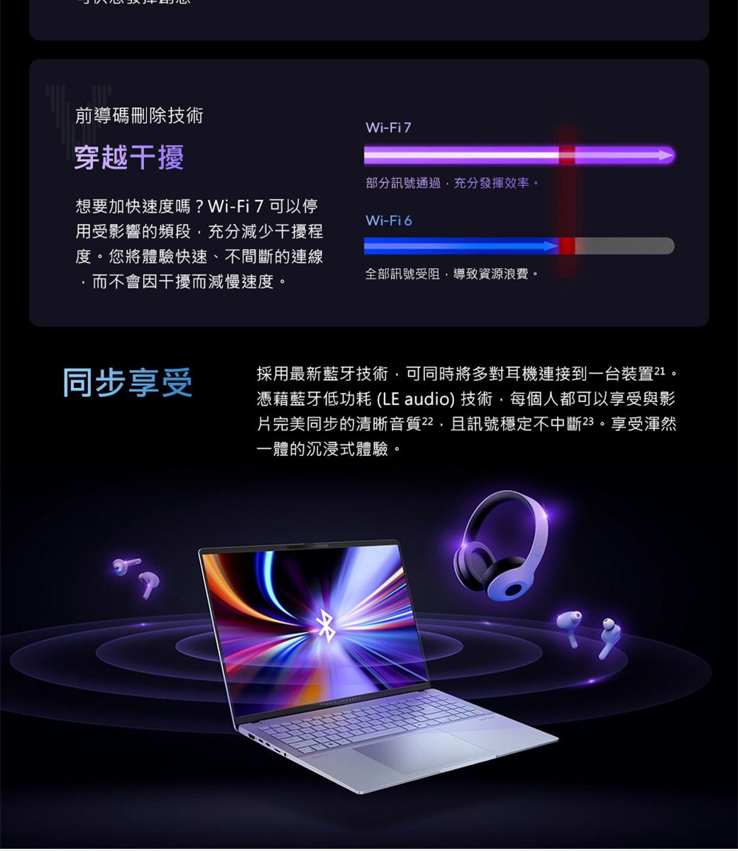 前導碼刪除技術穿越干擾想要加快速度嗎?Wi-Fi7可以停用受影響的頻段充分減少干擾程度您將體驗快速、不間斷的連線而不會因干擾而減慢速度。Wi-Fi7部分訊號通過充分發揮效率。Wi-Fi6全部訊號受阻導致資源浪費。同步享受採用最新藍牙技術,可同時將多對耳機連接到一台裝置21。憑藉藍牙低功耗 (LE audio)技術,每個人都可以享受與影完美同步的清晰音質,且訊號穩定不中斷23。享受渾然一體的沉浸式體驗。