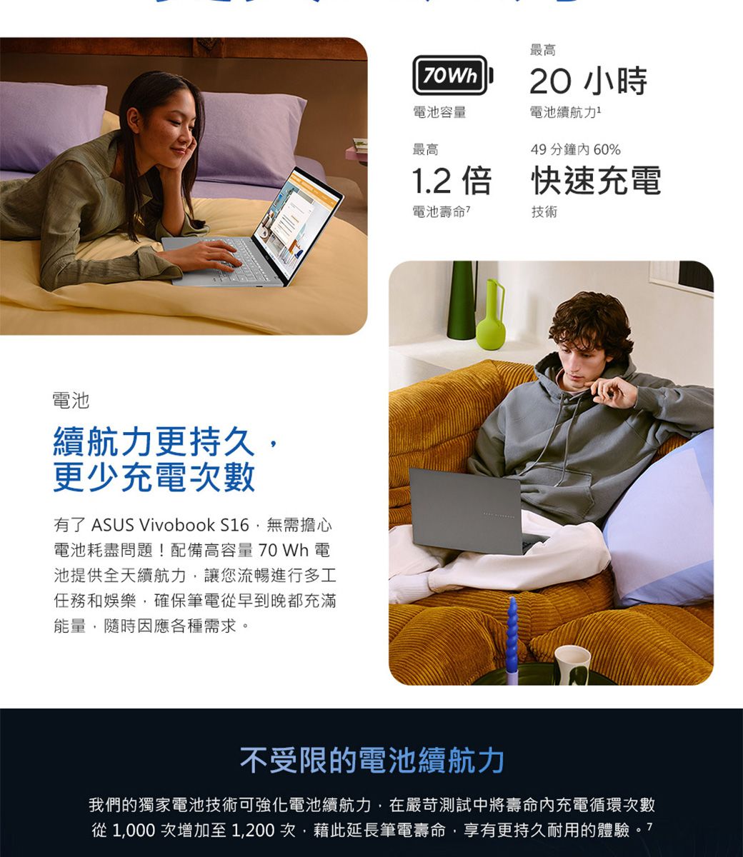 電池續航力更持久更少充電次數有了 ASUS Vivobook S16無需擔心電池耗盡問題!配備高容量70 Wh 電池提供全天續航力,讓您流暢進行多工任務和娛樂,確保筆電從早到晚都充滿能量,隨時因應各種需求。最高70Wh20 小時電池容量電池續航力最高49分鐘60%1.2 倍快速充電電池壽命技術不受限的電池續航力我們的獨家電池技術可強化電池續航力,在嚴苛測試中將壽命內充電循環次數從 1,000 次增加至1,200次,藉此延長筆電壽命,享有更持久耐用的體驗。7