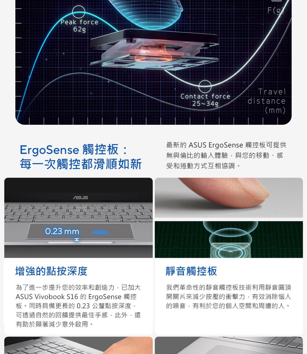 Peak force62ErgoSense 觸控板:每一次觸控都滑順如新0.23 mmFgӨContact force2534gTraveldistance(mm)最新的 ASUS ErgoSense 觸控板可提供無與倫比的輸入體驗與您的移動、感受和捲動方式互相協調。增強的點按深度為了進一步提升您的效率和創造力已加大ASUS Vivobook S16 的 ErgoSense 觸控板。同時具備更長的0.23公釐點按深度,可透過自然的回饋提供最佳手感,此外,還有助於顯著減少意外啟用。靜音觸控板我們革命性的靜音觸控板技術利用靜音圓頂開關片來減少按壓的衝擊力,有效消除惱人的噪音,有利於您的個人空間和周遭的人。