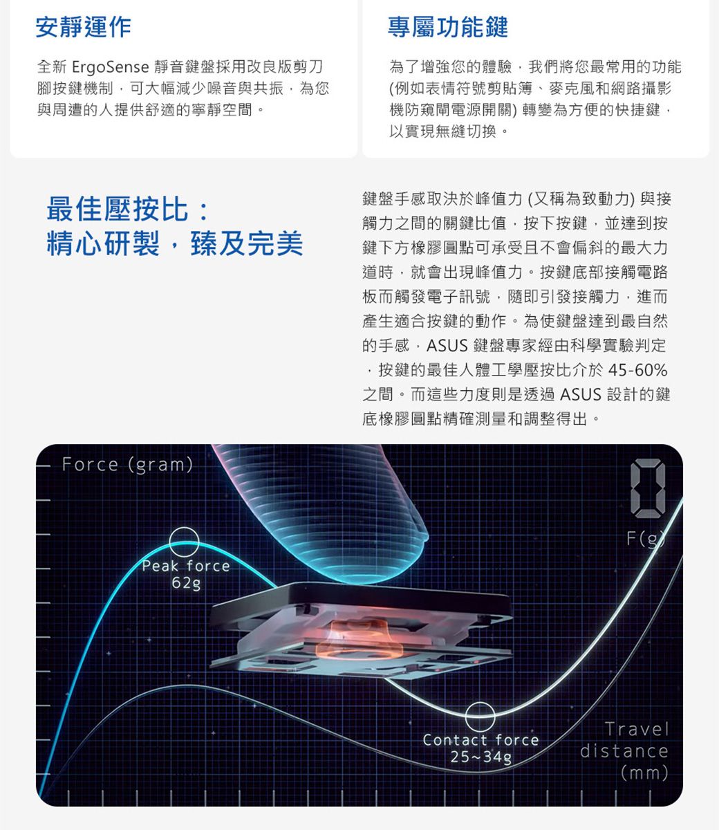 安靜運作全新 EroSense 靜音鍵盤採用改良版剪刀腳按鍵機制可大幅減少噪音與共振為您與周遭的人提供舒適的寧靜空間。專屬功能鍵為了增強您的體驗我們將您最常用的功能例如表情符號剪貼簿、麥克風和網路攝影機防窺閘電源開關)轉變為方便的快捷鍵,以實現無縫切換。最佳壓按比:精心研製,臻及完美Force(gram)Peak force62g鍵盤手感取決於峰值力(又稱為致動力)與接觸力之間的關鍵比值,按下按鍵,並達到按鍵下方橡膠圓點可承受且不會偏斜的最大力道時,就會出現峰值力。按鍵底部接觸電路板而觸發電子訊號,隨即引發接觸力,進而產生適合按鍵的動作。為使鍵盤達到最自然的手感,ASUS 鍵盤專家經由科學實驗判定按鍵的最佳人體工學壓按比介於45-60%之間。而這些力度則是透過ASUS 設計的鍵底橡膠圓點精確測量和調整得出F(gContact force2534gTraveldistance(mm)