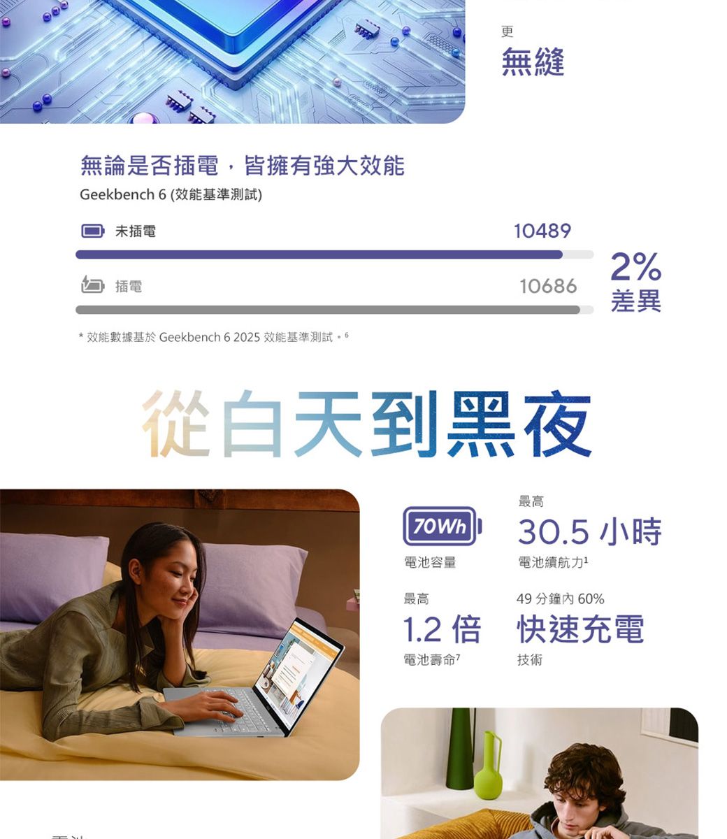 無論是否插電,皆擁有強大效能Geekbench  (效能基準測試)未插電插電*效能數據基於 Geekbench 62025效能基準測試 6更無縫104892%10686差異從白天到黑夜70Wh最高30.5 小時電池容量電池續航力最高49 分鐘60%1.2倍 快速充電電池壽命技術
