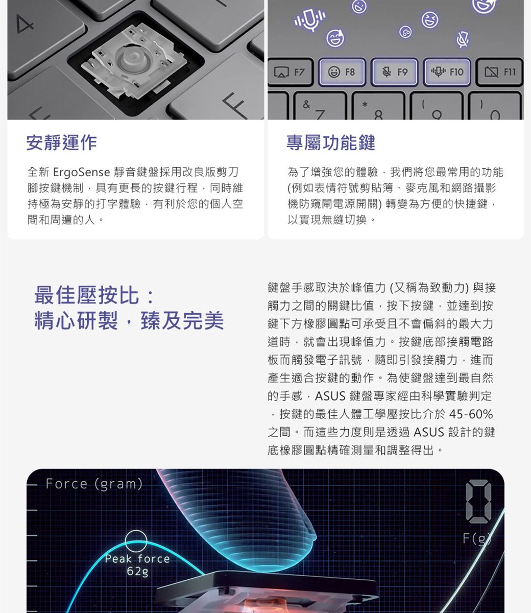 AF FF9 7 F1&*18安靜運作全新 EroSense 靜音鍵盤採用改良版剪刀腳按鍵機制具有更長的按鍵行程同時維持極為安靜的打字體驗有利於您的個人空間和周遭的人。專屬功能鍵為了增強您的體驗,我們將您最常用的功能例如表情符號剪貼簿、麥克風和網路攝影機防窺閘電源開關)轉變為方便的快捷鍵,以實現無縫切換。最佳壓按比:精心研製,臻及完美鍵盤手感取決於峰值力(又稱為致動力)與接觸力之間的關鍵比值,按下按鍵,並達到按鍵下方橡膠圓點可承受且不會偏斜的最大力道時,就會出現峰值力。按鍵底部接觸電路板而觸發電子訊號,隨即引發接觸力,進而產生適合按鍵的動作。為使鍵盤達到最自然的手感,ASUS 鍵盤專家經由科學實驗判定按鍵的最佳人體工學壓按比介於45-60%之間。而這些力度則是透過ASUS 設計的鍵底橡膠圓點精確測量和調整得出。Force(gram)Peak force62gF(g
