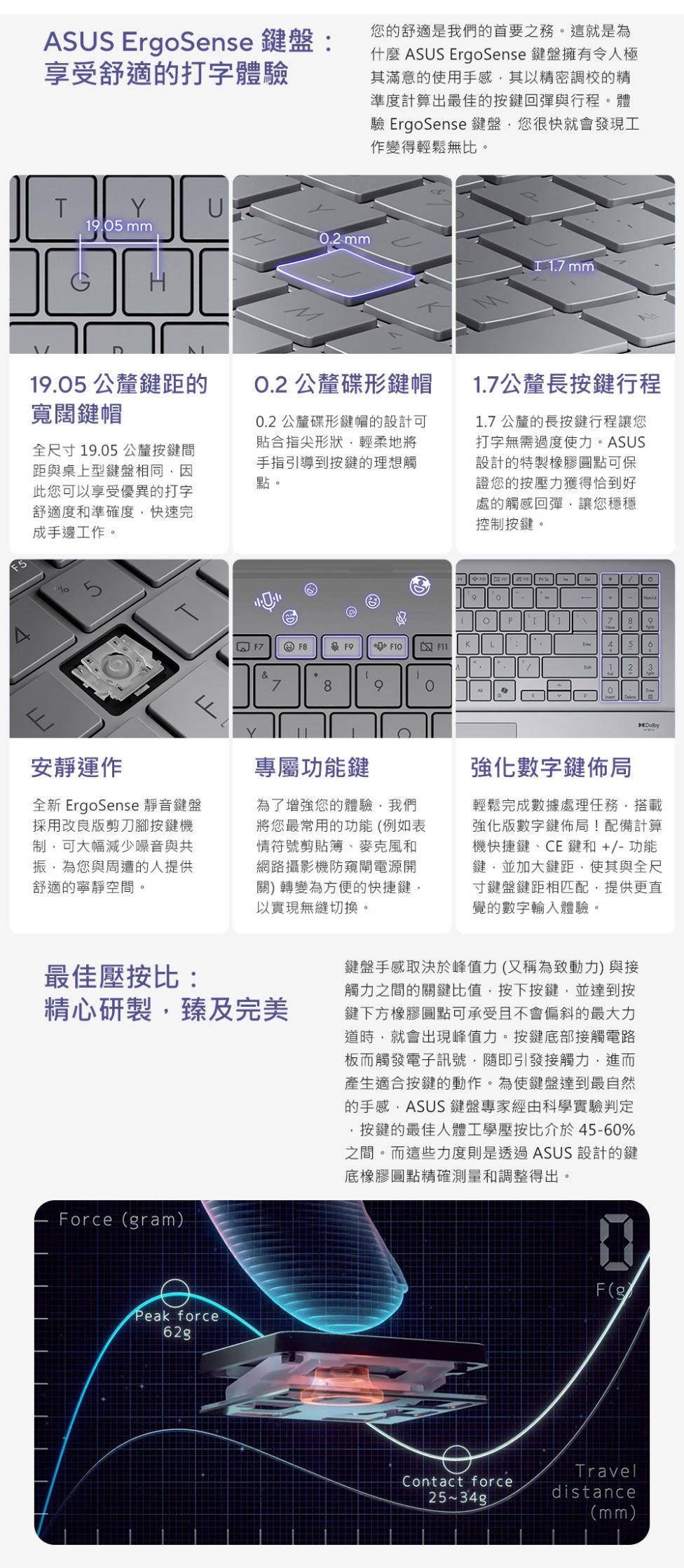 ASS ErSense 盤:享受舒適的打字體驗您的舒適是我們的首要之務這就是為什麼 ASUS ErgoSense 盤擁有令人極其滿意的使用手感其以精密調校的精準度計算出最佳的按鍵回彈與行程。體驗 ErgoSense 鍵盤您很快就會發現工作變得輕鬆無比。TU.5 mm0.2mm 1.7 mm19.05公釐鍵距的寬闊鍵帽全尺寸19.05公釐按鍵間距與桌上型鍵盤相同因此您可以享受優異的打字舒適度和準確度快速完成手邊工作。0.2 公釐碟形鍵帽0.2 公釐碟形鍵帽的設計可貼合指尖形狀輕柔地將手指引導到按鍵的理想觸點。1.7公釐長按鍵行程1.7公釐的長按鍵行程讓您打字無需過度使力。ASUS設計的特製橡膠圓點可保證您的按壓力獲得恰到好處的觸感回彈讓您穩穩控制按鍵。Y。0o18F7     L52&7899Dolby安靜運作全新 ErgoSense 靜音鍵盤採用改良版剪刀腳按鍵機制可大幅減少噪音與共振為您與周遭的人提供舒適的寧靜空間。專屬功能鍵為了增強您的體驗我們將您最常用的功能(例如表情符號剪貼簿、麥克風和網路攝影機防窺閘電源開關) 轉變為方便的快捷鍵,以實現無縫切換。強化數字鍵佈局輕鬆完成數據處理任務,搭載強化版數字鍵佈局!配備計算機快捷鍵、CE鍵和+/-功能鍵,並加大鍵距,使其與全尺寸鍵盤鍵距相匹配,提供更直覺的數字輸入體驗。最佳壓按比:精心研製,臻及完美Force(gram)Peak force鍵盤手感取決於峰值力(又稱為致動力)與接觸力之間的關鍵比值,按下按鍵,並達到按鍵下方橡膠圓點可承受且不會偏斜的最大力道時,就會出現峰值力。按鍵底部接觸電路板而觸發電子訊號,隨即引發接觸力,進而產生適合按鍵的動作。為使鍵盤達到最自然的手感,ASUS 鍵盤專家經由科學實驗判定,按鍵的最佳人體工學壓按比介於45-60%之間。而這些力度則是透過ASUS 設計的鍵底橡膠圓點精確測量和調整得出。F(gContact forceTraveldistance(mm)