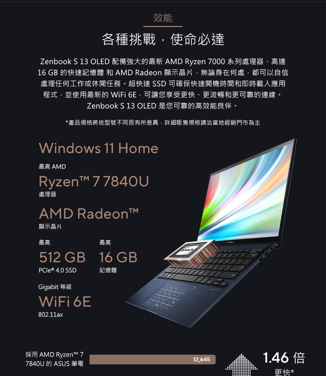 效能各種挑戰使命必達Zenbook S 13 OLED 配備強大的最新 AMD Ryzen 7000 系列處理器、高達16 GB 的快速記憶體 和 AMD Radeon 顯示晶片無論身在何處,都可以自信處理任何工作或休閒任務。超快速SSD可確保快速開機時間和即時載入應用程式,並使用最新的 WiFi 6E,可讓您享受更快、更流暢和更可靠的連線。Zenbook S 13 OLED 是您可靠的高效能良伴。*產品規格將依型號不同而有所差異,詳細販售規格請洽當地經銷門市為主Windows 11 Home最高 AMDRyzent 77840U處理器AMD Radeon™顯示晶片最高最高512 GB 16GBPCle® 4.0 SSD記憶體Gigabit 等級WiFi 6E802.11ax採用 AMD Ryzen™ 77840U 的 ASUS 筆電12,6451.46 倍更快*