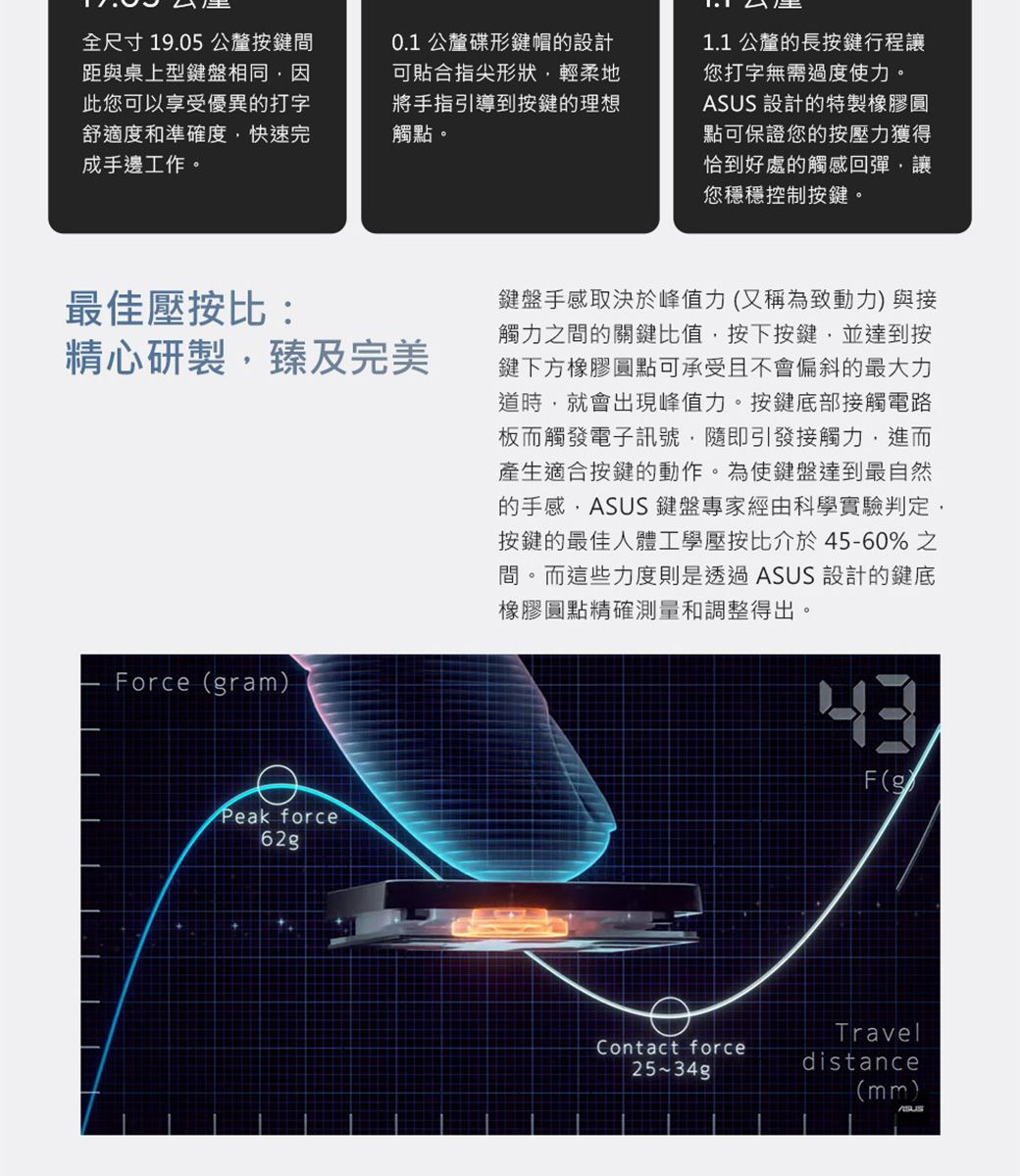 全尺寸19.05 公釐按鍵間距與桌上型鍵盤相同因此您可以享受優異的打字舒適度和準確度快速完成手邊工作。0.1 公釐碟形鍵帽的設計可合指尖形狀輕柔地將手指引導到按鍵的理想觸點。最佳壓按比:精心研製臻及完美orceramPeak force62g1.1 公釐的長按鍵行程讓您打字無需過度使力。 設計的特製橡膠圓點可保證您的按壓力獲得恰到好處的觸感回彈,讓您穩穩控制按鍵。鍵盤手感取決於峰值力(又稱為致動力)與接觸力之間的關鍵比值,按下按鍵,並達到按鍵下方橡膠圓點可承受且不會偏斜的最大力道時,就會出現峰值力。按鍵底部接觸電路板而觸發電子訊號,隨即引發接觸力,進而產生適合按鍵的動作。為使鍵盤達到最自然的手感,ASUS 鍵盤專家經由科學實驗判定,按鍵的最佳人體工學壓按比介於5-60%之間。而這些力度則是透過ASUS 設計的鍵底橡膠圓點精確測量和調整得出4F(g)Contact force25~34gTraveldistance(mm)ASUS