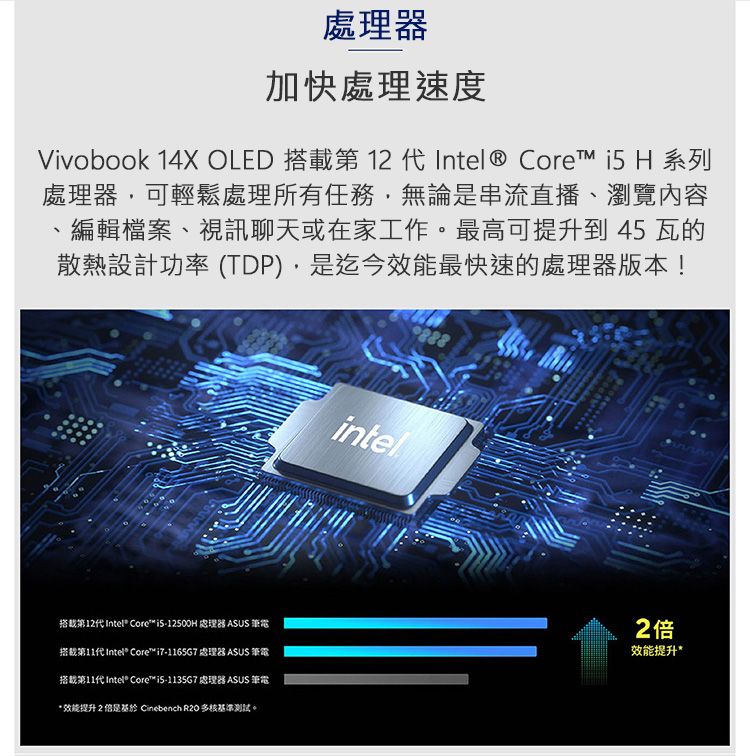 處理器加快處理速度Vivobook 14X OLED 搭載第 12 代Intel® Core  H 系列處理器可輕鬆處理所有任務,無論是串流直播瀏覽內容、編輯檔案、視訊聊天或在家工作。最高可提升到45瓦的散熱設計功率 (TDP),是迄今效能最快速的處理器版本!intel搭載第12代Intel® Core  處理器 ASUS 筆電搭第11代Intel® Core™i7-1165G7 處理器 ASUS 筆電搭載第11代Intel® Core™i5-1135G7 處理器 ASUS 筆電*效能提升2倍是基於 Cinebench  多核基準測試。2倍效能提升*