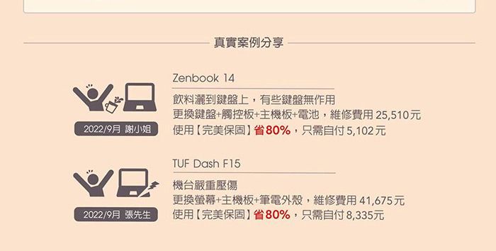 2022/9月 謝小姐真實案例分享Zenbook 14飲料灑到鍵盤上,有些鍵盤無作用更換鍵盤+觸控板+主機板+電池,維修費用25,510元使用完美保固】省80%,只需自付5,102元2022/9月 張先生TUF Dash F15機台嚴重壓傷更換螢幕+主機板+筆電外殼,維修費用41,675元使用完美保固】省80%,只需自付8,335元