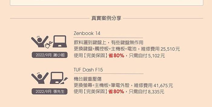 2022/9月 謝小姐真實案例分享Zenbook 14飲料灑到鍵盤上,有些鍵盤無作用更換鍵盤+觸控板+主機板+電池,維修費用25,510元使用完美保固】省80%,只需自付5,102元2022/9月 張先生TUF Dash F15機台嚴重壓傷更換螢幕+主機板+筆電外殼,維修費用41,675元使用完美保固】省80%,只需自付8,335元