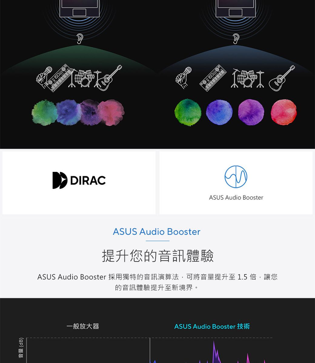 音量(dB)DIRACASUS Audio BoosterASUS Audio Booster提升您的音訊體驗ASUS Audio Booster 採用獨特的音訊演算法,可將音量提升至1.5倍,讓您的音訊體驗提升至新境界。一般放大器ASUS Audio Booster