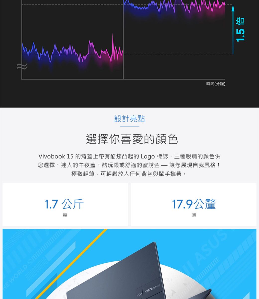 WORLD時間(分鐘)設計亮點選擇你喜愛的顏色Vivobook 15 的背蓋上带有酷炫凸起的Logo 標誌三種吸睛的顏色供您選擇:迷人的午夜藍、酷玩銀或舒適的誘金讓您展現自我風格!極致輕薄,可輕鬆放入任何背包與單手攜帶。1.7 公斤輕17.9公釐薄 ASUS VivobookASUS1.5 倍