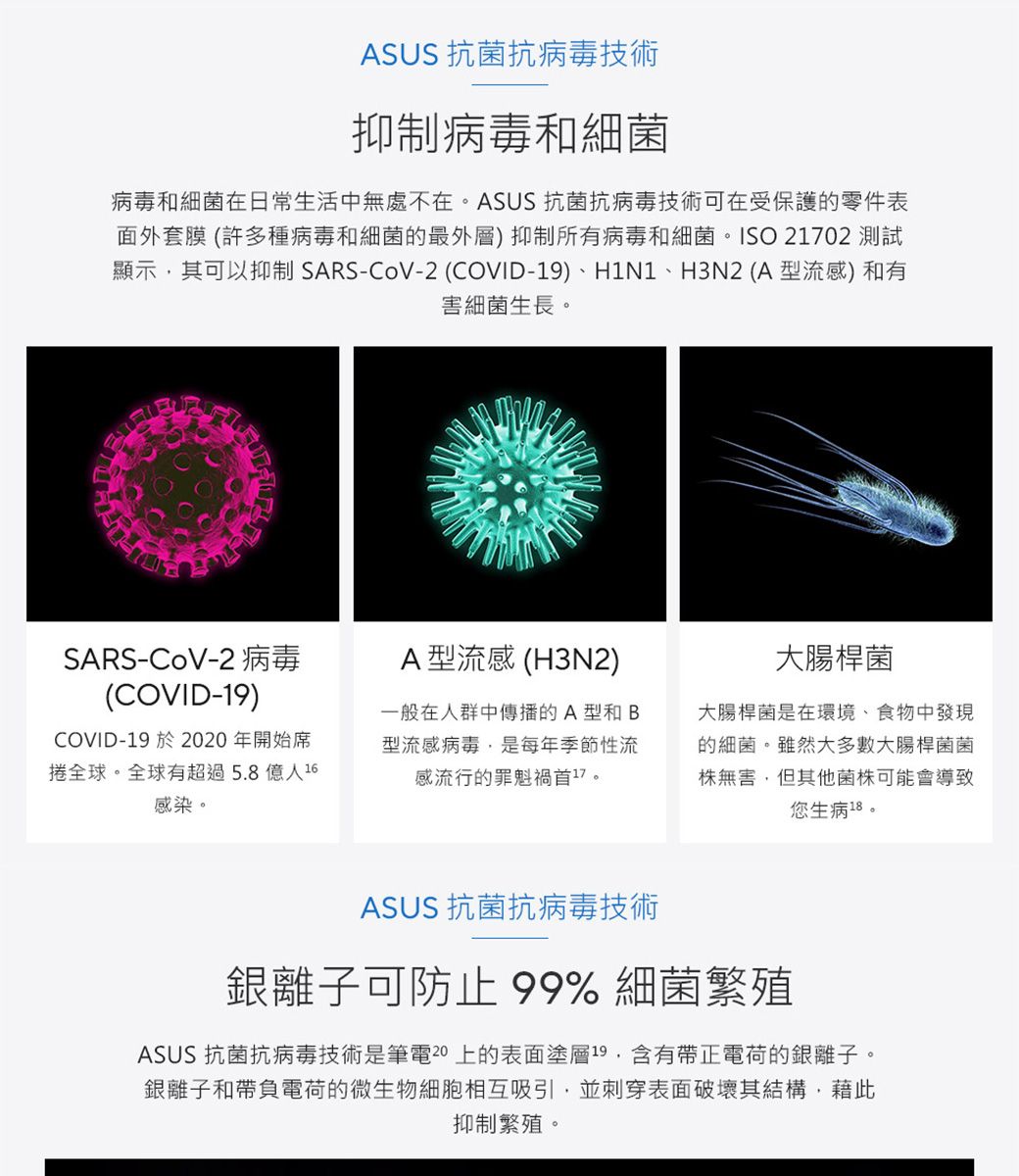 ASUS 抗菌抗病毒技術抑制病毒和細菌病毒和細菌在日常生活中無處不在ASUS 抗菌抗病毒技術可在受保護的零件表面外套膜(許多種病毒和細菌的最外層)抑制所有病毒和細菌。ISO 21702 測試顯示其可以抑制SARS-CoV-2 (COVID-19)、H1N1、H3N2(A型流感)和有害細菌生長。SARS-CoV-2 病毒(COVID-19)COVID-19 於2020年開始席捲全球。全球有超過5.8億人16感染。A型流感 (H3N2)一般在人群中傳播的A型和B型流感病毒,是每年季節性流感流行的罪魁禍首。大腸桿菌大腸桿菌是在環境、食物中發現的細菌。雖然大多數大腸桿菌菌株無害,但其他菌株可能會導致您生病 18。ASUS 抗菌抗病毒技術銀離子可防止 99% 細菌繁殖ASUS 抗菌抗病毒技術是筆電20上的表面塗層19,含有帶正電荷的銀離子。銀離子和帶負電荷的微生物細胞相互吸引,並刺穿表面破壞其結構,藉此抑制繁殖。