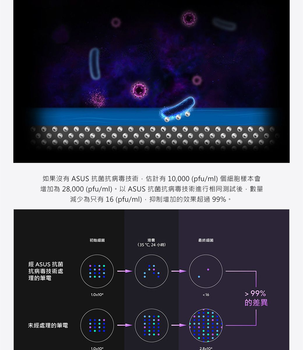 如果沒有 ASUS 抗菌抗病毒技術估計有10,000 (pfu/ml)個細胞樣本會增加為28,000 (pfu/ml)。以ASUS 抗菌抗病毒技術進行相同測試後,數量減少為只有16 (pfu/ml),抑制增加的效果超過99%。經 ASUS 抗菌抗病毒技術處理的筆電未經處理的筆電初始細菌培養最終細菌(35, 24 小時)161.0x1042.8x104 99%的差異