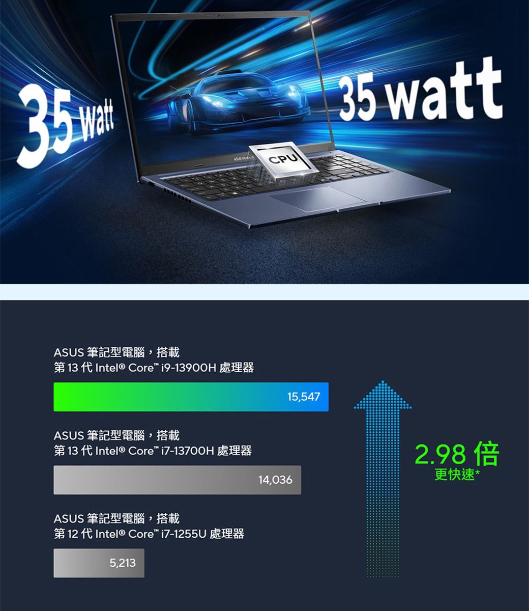 35ASUS 筆記型電腦,搭載13   Core i9-13900H厚ASUS CPU15,54735 wattASUS 筆記型電腦,搭載13  Intel® Core i7-13700H2.98 倍更快速*14,036ASUS 筆記型電腦,搭載12  Intel® Core i7-1255U5,213