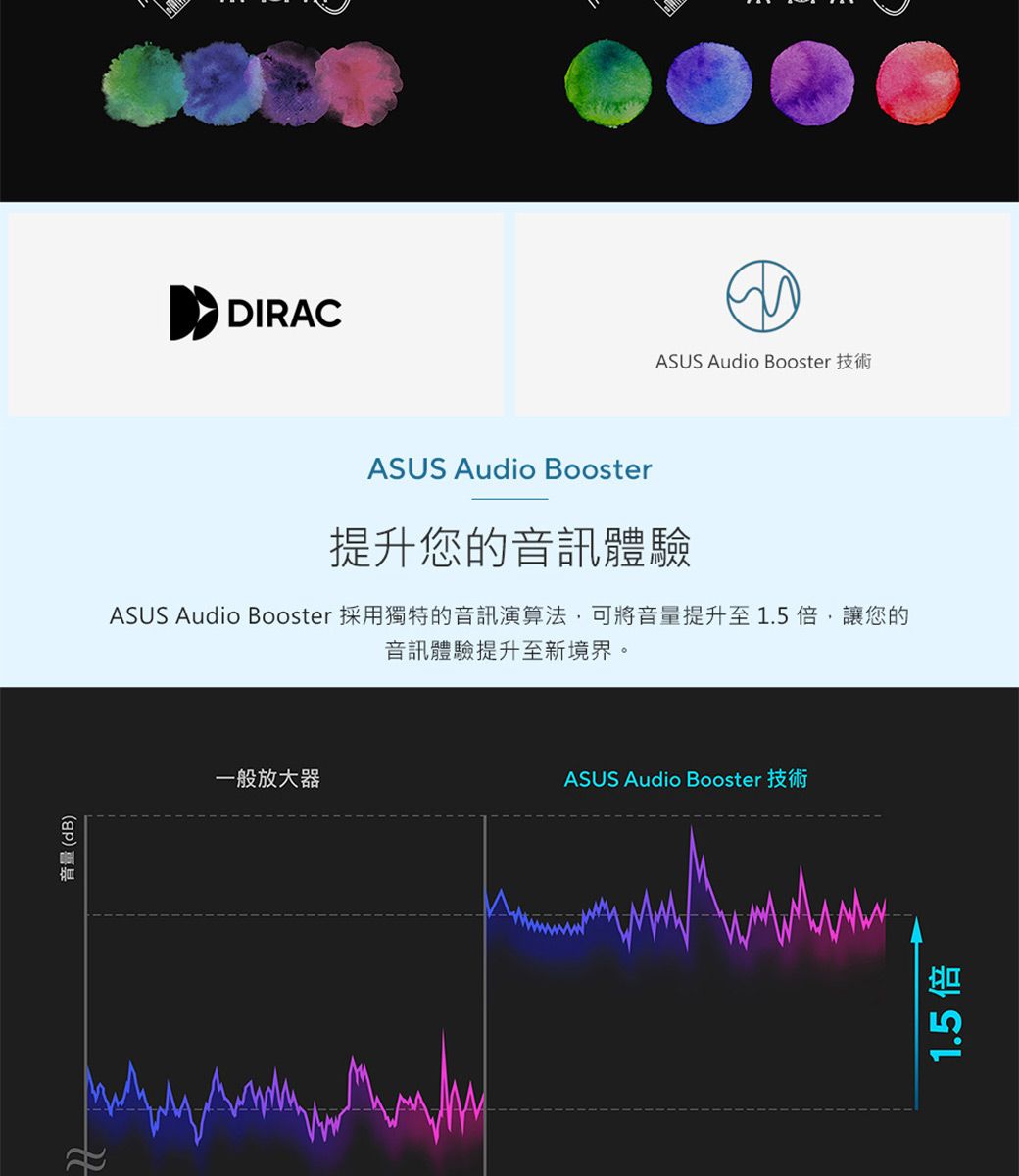 音量(dB) DIRACASUS Audio BoosterASUS Audio Booster提升您的音訊體驗ASUS Audio Booster 採用獨特的音訊演算法,可將音量提升至1.5倍,讓您的音訊體驗提升至新境界。一般放大器ASUS Audio Booster1.5 倍