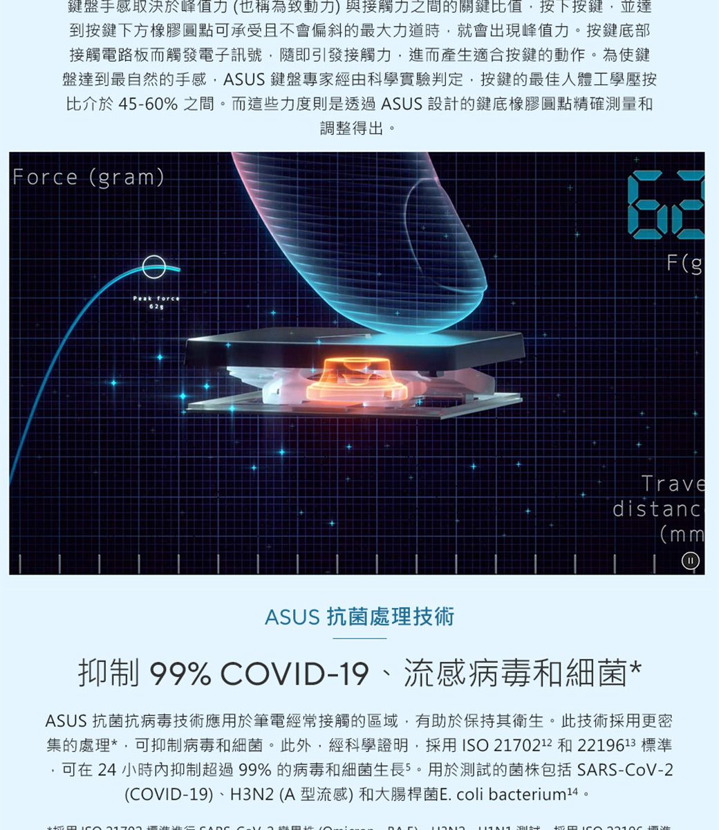 鍵盤手感取決於峰值力(也稱為致動力)與接觸力之間的關鍵比值按下按鍵,並達到按鍵下方橡膠圓點可承受且不會偏斜的最大力道時,就會出現峰值力。按鍵底部接觸電路板而觸發電子訊號,隨即引發接觸力,進而產生適合按鍵的動作。為使鍵盤達到最自然的手感,ASUS 鍵盤專家經由科學實驗判定,按鍵的最佳人體工學壓按比介於45-60%之間。而這些力度則是透過ASUS 設計的鍵底橡膠圓點精確測量和調整得出Force (gram)F(gTravedistanc(mmASUS 抗菌處理技術抑制 99% COVID-19、流感病毒和細菌*ASUS 抗菌抗病毒技術應用於筆電經常接觸的區域,有助於保持其衛生。此技術採用更密集的處理*,可抑制病毒和細菌。此外,經科學證明,採用 ISO 2170212 和2219613 標準可在24 小時內抑制超過99%的病毒和細菌生長5。用於測試的菌株包括SARS-CoV-2(COVID-19)、H3N2(A型流感)和大腸桿菌E. coli bacterium14。