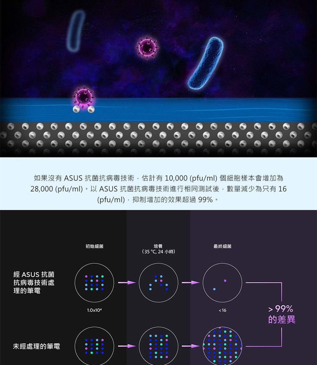 如果沒有 ASUS 抗菌抗病毒技術估計有10000 (pfu/ml) 個細胞樣本會增加為28000 (pfu/ml)。以 ASUS 抗菌抗病毒技術進行相同測試後,數量減少為只有16(pfu/ml),抑制增加的效果超過99%。經 ASUS 抗菌抗病毒技術處理的筆電未經處理的筆電初始細菌培養最終細菌(35,24小時)1.0x10416 99%的差異