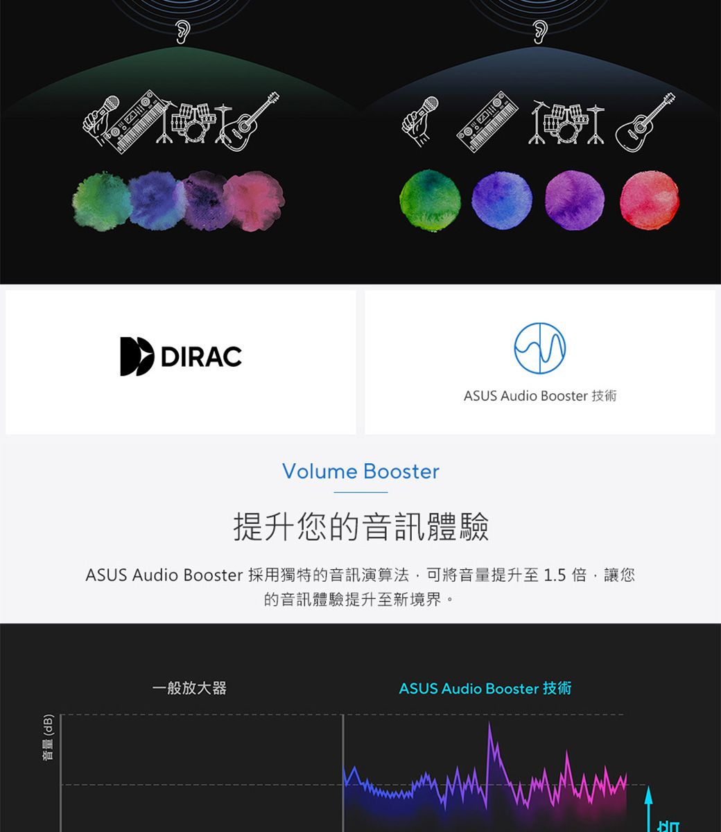 量(dB)DIRACASUS Audio Booster 技術Volume Booster提升您的音訊體驗ASUS Audio Booster 採用獨特的音訊演算法可將音量提升至1.5倍,讓您的音訊體驗提升至新境界。一般放大器ASUS Audio Booster音