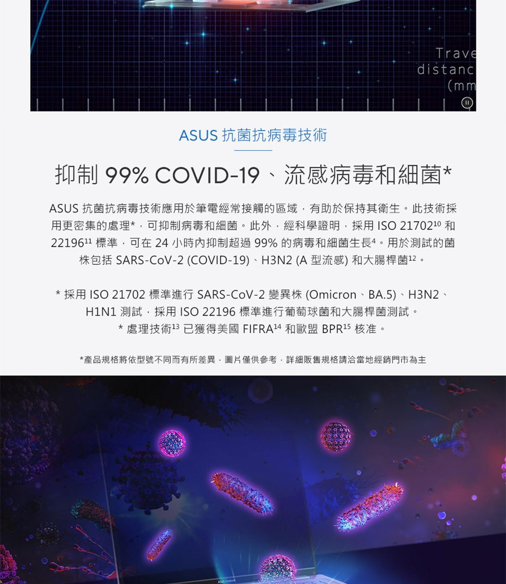 Travedistanc(mmASUS 抗菌抗病毒技術抑制 99% COVID-19、流感病毒和細菌*ASUS 抗菌抗病毒技術應用於筆電經常接觸的區域有助於保持其衛生此技術採用更密集的處理*可抑制病毒和細菌。此外,經科學證明,採用ISO 2170210 和2219611 標準,可在24小時抑制超過99%的病毒和細菌生長。用於測試的菌包括 SARS-CoV-2 (COVID-19)、H3N2(A型流感)和大腸桿菌12。* 採用 ISO 21702 標準進行 SARS-CoV-2 變異株 (Omicron、BA.5)、H3N2、H1N1 測試,採用ISO 22196標準進行葡萄球菌和大腸桿菌測試。處理技術13 已獲得美國 和歐盟 BPR15 核准。*產品規格將依型號不同而有所差異,圖片僅供參考,詳細販售規格請洽當地經銷門市為主
